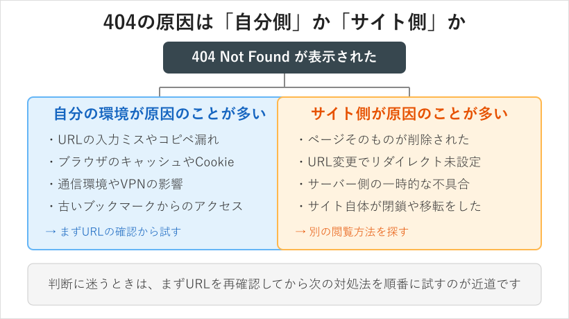 404の原因切り分けフローチャート