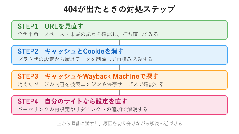 404が出たときの対処ステップ図