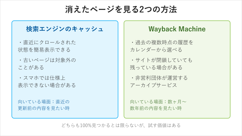 検索キャッシュとWayback Machineの比較図