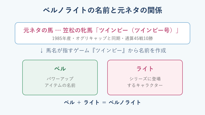 ベルノライトの名前の由来を示す対応図