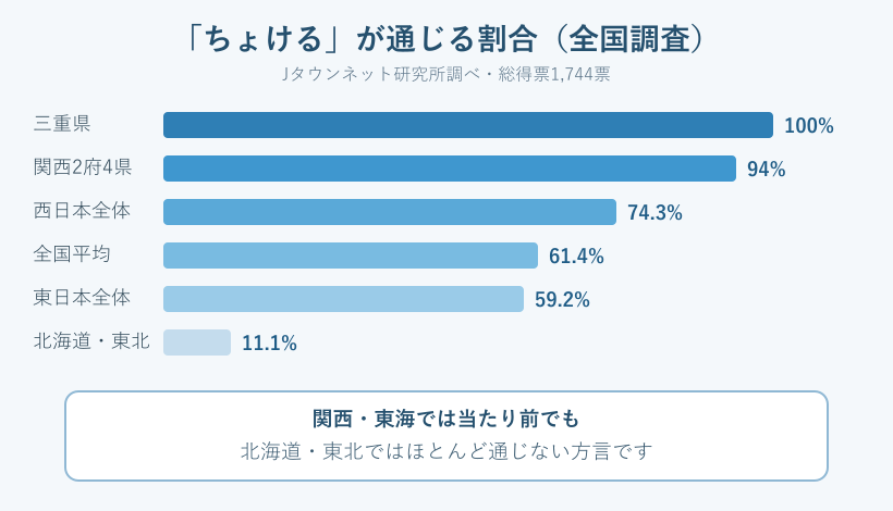 ちょけるが通じる地域の割合グラフ