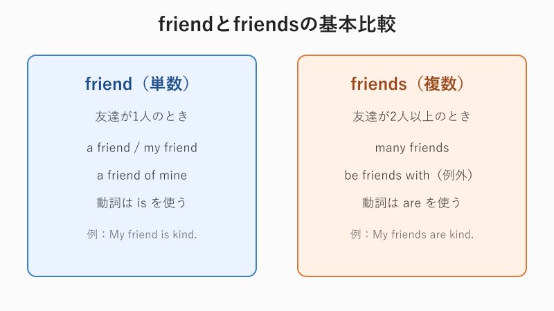 friendとfriendsの単数複数比較図
