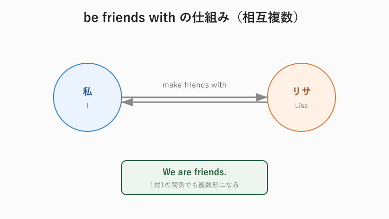 be friends withの相互複数の仕組み