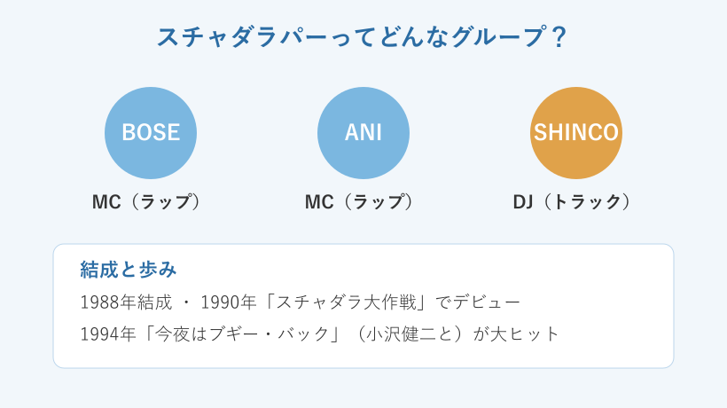 スチャダラパーのメンバー紹介図