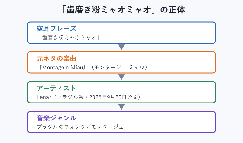 空耳フレーズの元ネタを示す関係図