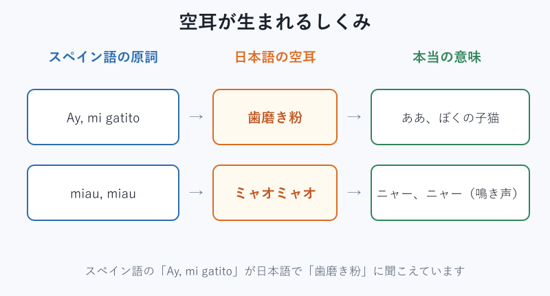スペイン語と日本語の空耳の対応を示す図