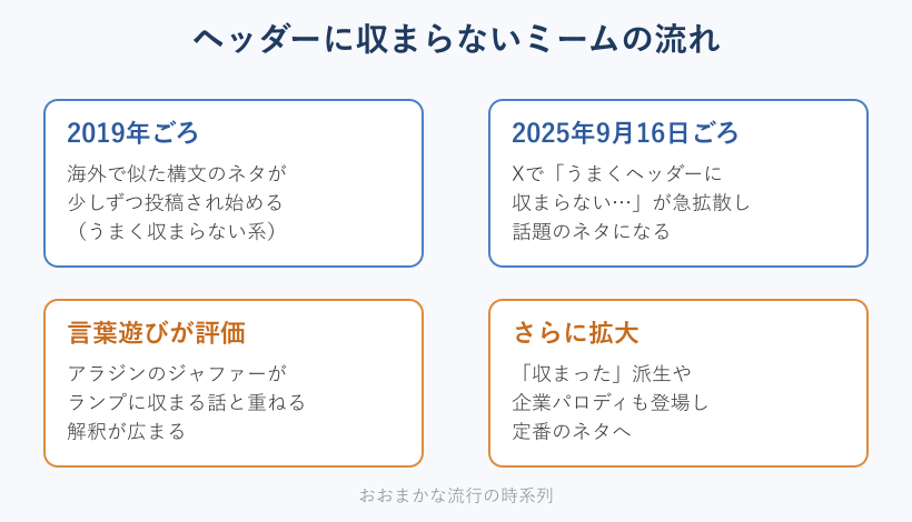 ミーム流行の時系列フロー図