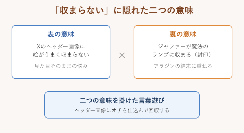 二つの意味を並べた対応図