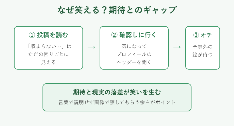 面白さの仕組みを示す流れ図