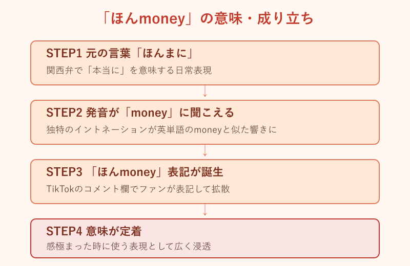 ほんまにからほんmoneyへの成り立ち図解