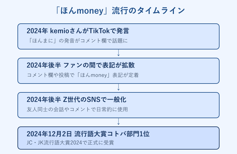 ほんmoney流行のタイムライン図