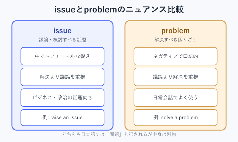 issueとproblemのニュアンス比較図