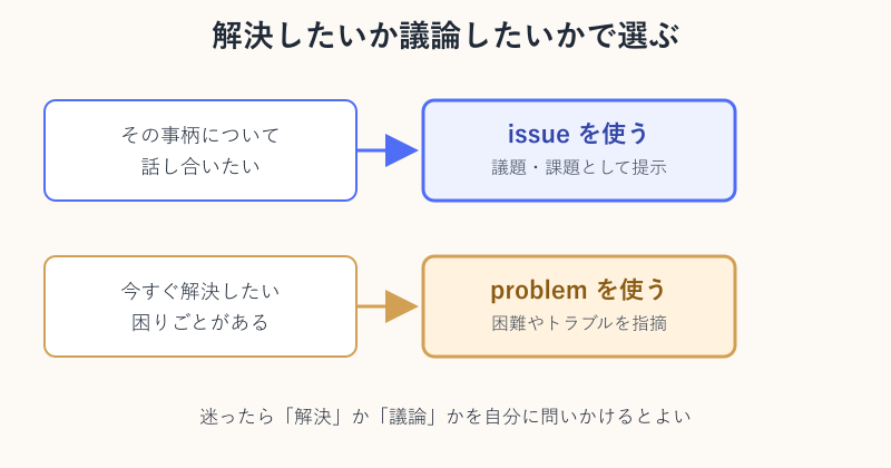 解決重視か議論重視かを示す判断フロー