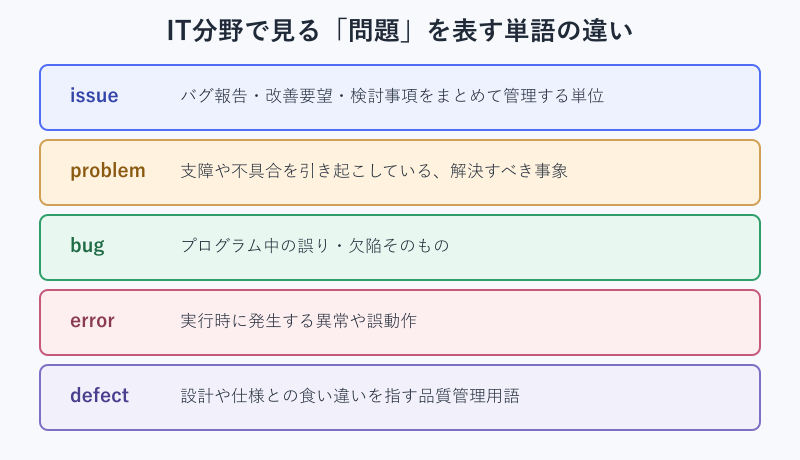 issue problem bug error defectの違い一覧