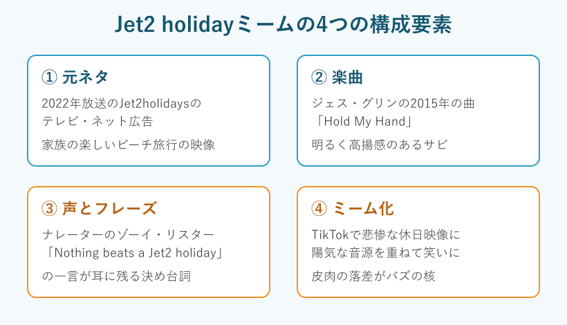 Jet2 holidayミームを構成する4つの要素の図解