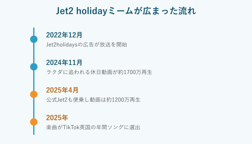 Jet2 holidayミームが拡散した流れのタイムライン
