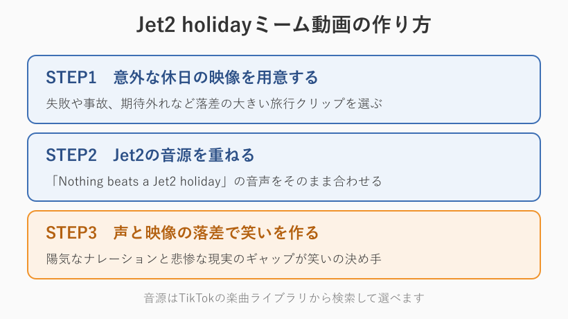 Jet2 holidayミーム動画の作り方のステップ図