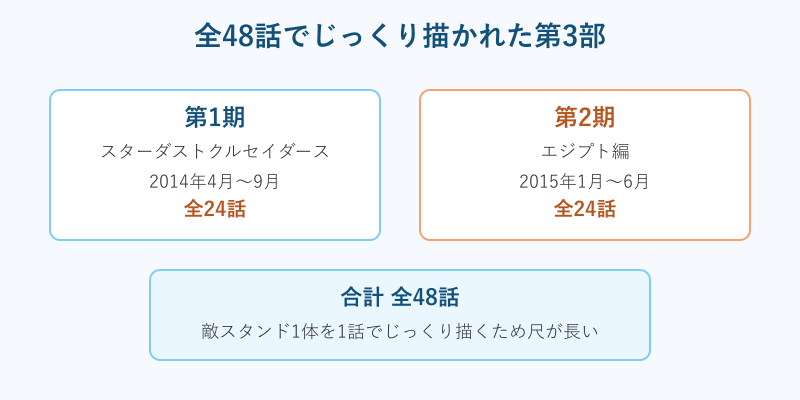 ジョジョ3部が全48話で構成されている図