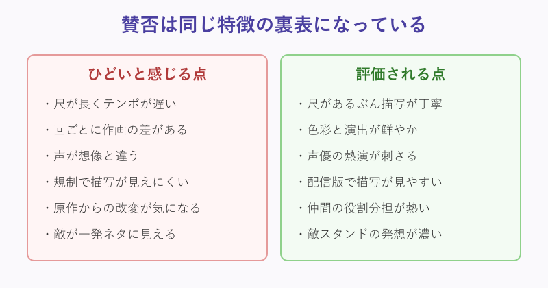 ジョジョ3部アニメの賛否を両面で比べた図