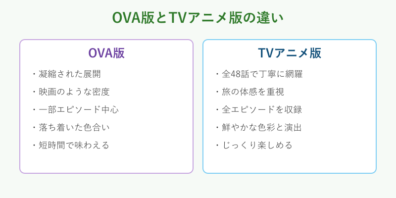 OVA版とTVアニメ版の違いを比べた図