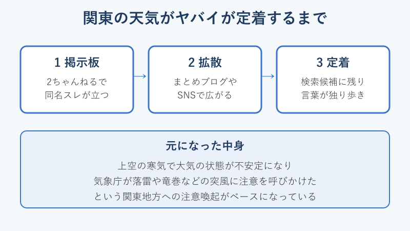 元ネタが定着するまでの流れ図