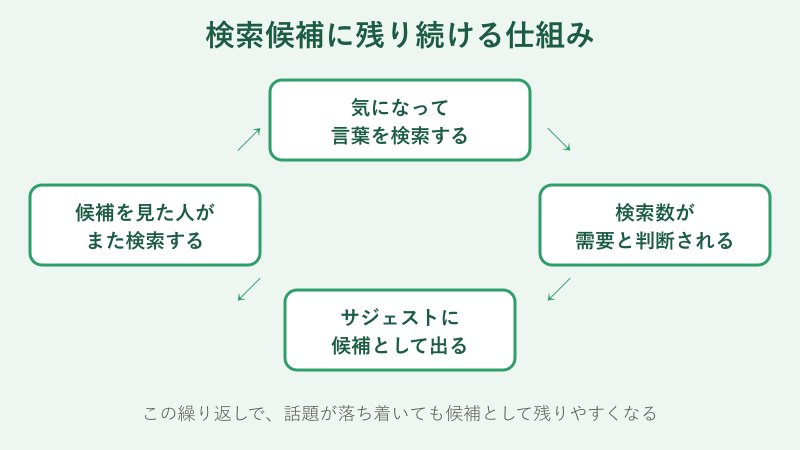 検索とサジェストの循環図