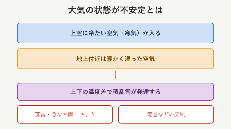 大気が不安定になる仕組みの図解