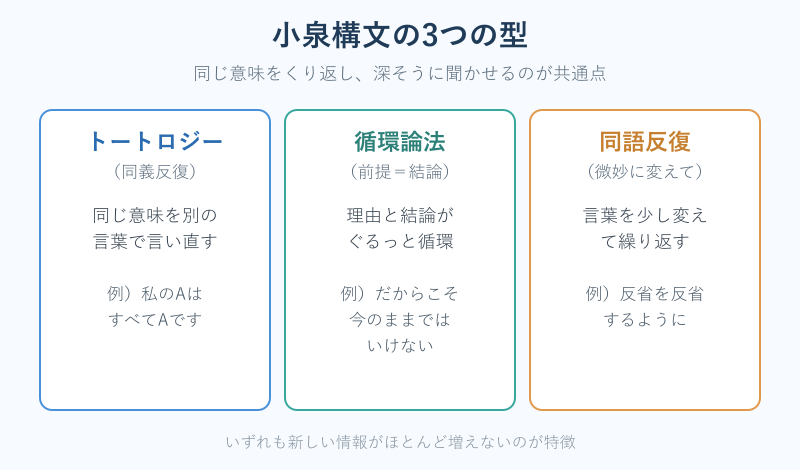 小泉構文の3つの型を並べた図解