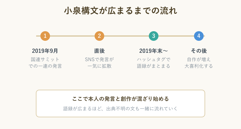 小泉構文が広まるまでの流れを示すタイムライン