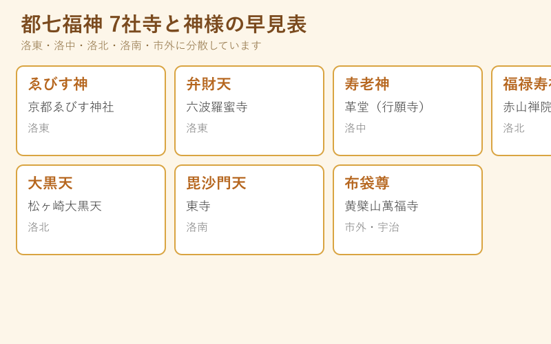 都七福神7社寺と神様の早見カード図