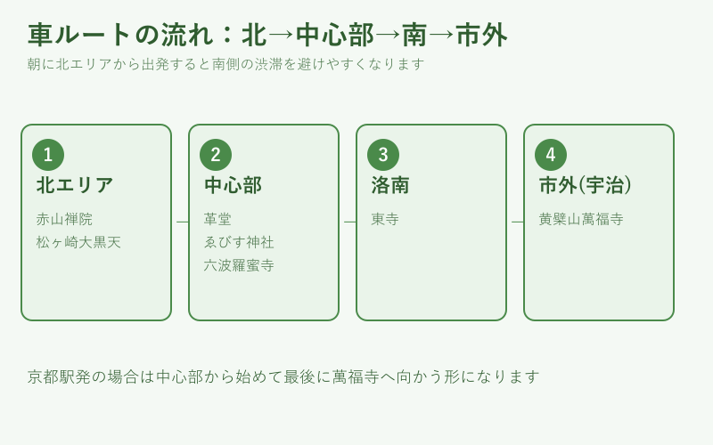 車ルートの流れを北から市外まで示すフロー図
