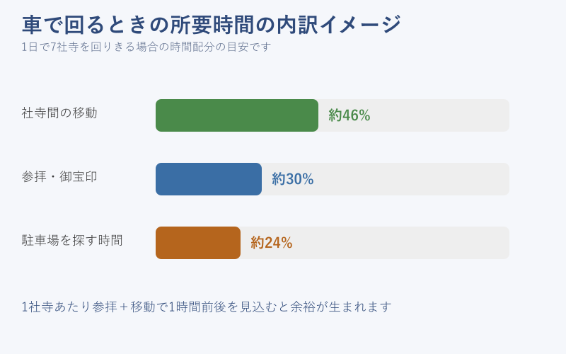 車で回るときの所要時間の内訳イメージ図