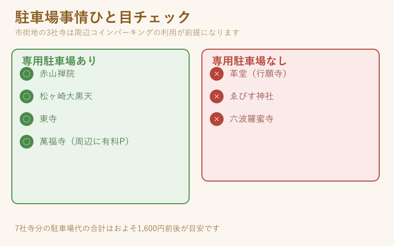 駐車場あり・なしの社寺を比較したチェックリスト図