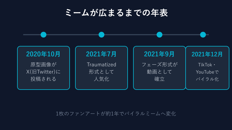 ミームが広まるまでの年表