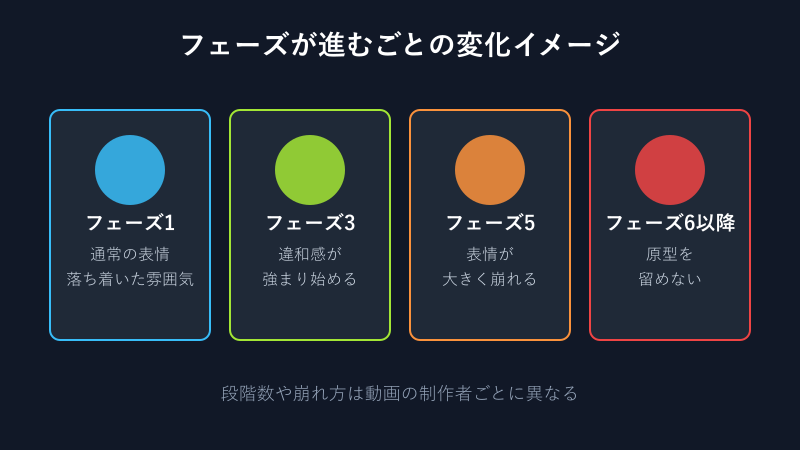 フェーズごとの変化の図解