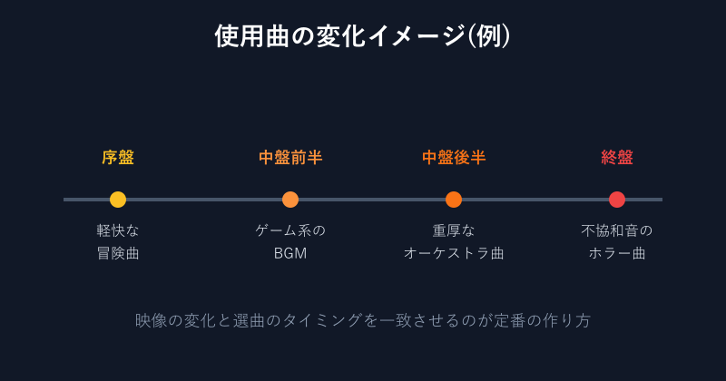 使用される曲の変遷図