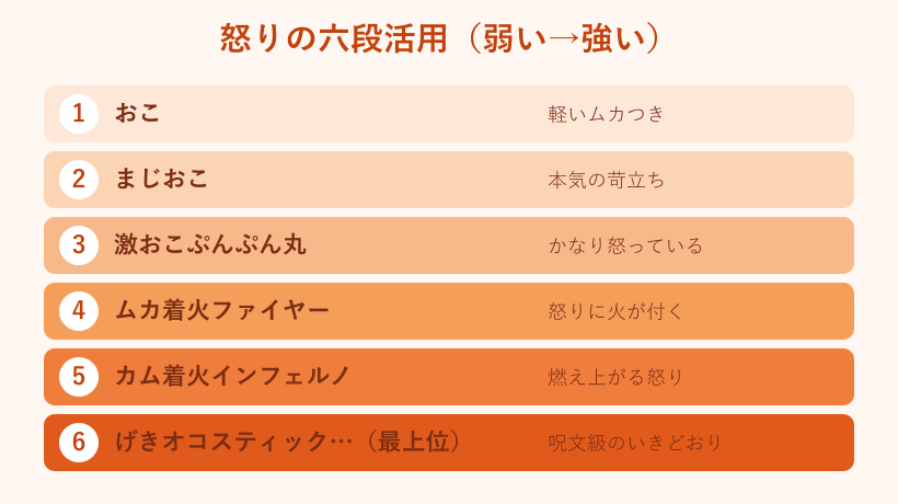 怒りの六段活用の6段階の一覧図