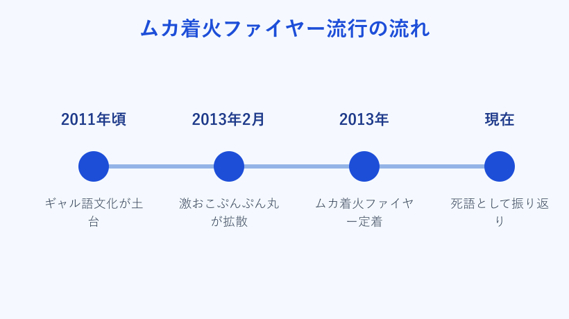 ムカ着火ファイヤーが広まった流れ