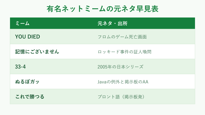 有名ネットミームの元ネタ早見表