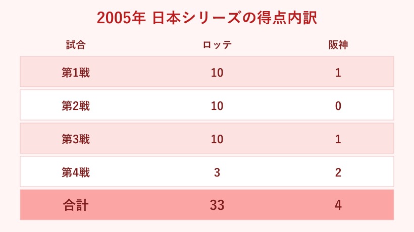 2005年日本シリーズの得点内訳
