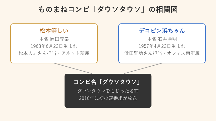 ダウソタウソの出演者相関図