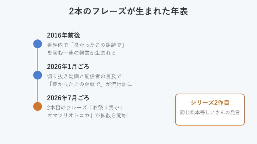 2本のフレーズが生まれた年表