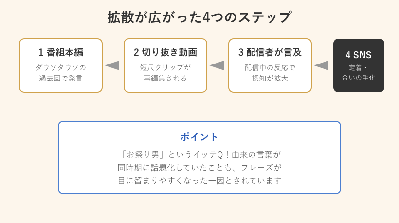 拡散が広がった4ステップの図解