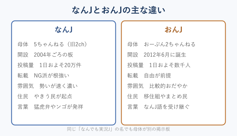 なんJとおんJの比較表