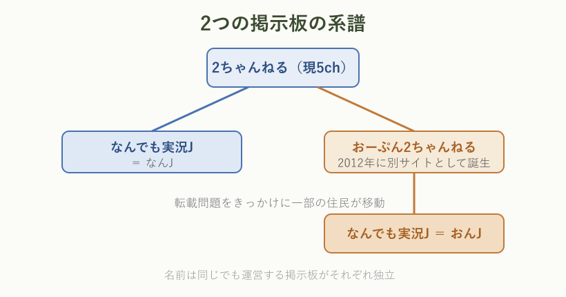2つの掲示板の系譜図