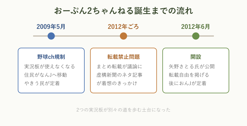 おーぷん2ちゃんねる誕生の年表