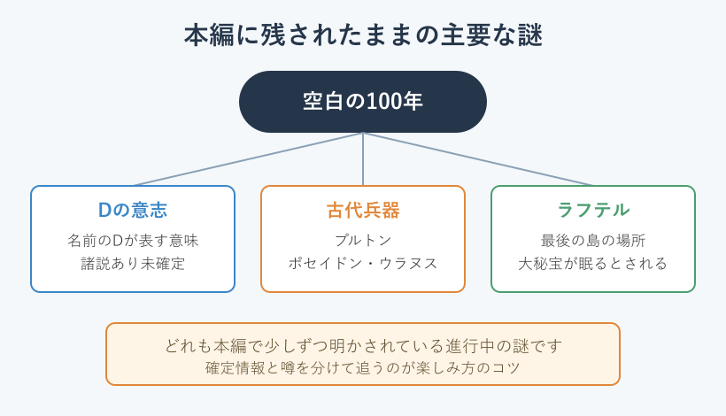 本編に残る主要な謎の関係図