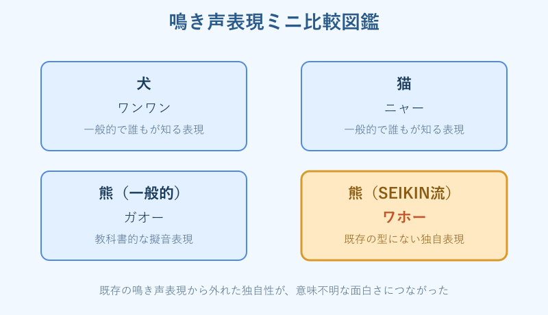 動物の鳴き声表現の比較図
