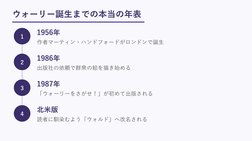 ウォーリー誕生の本当の経緯を示す年表