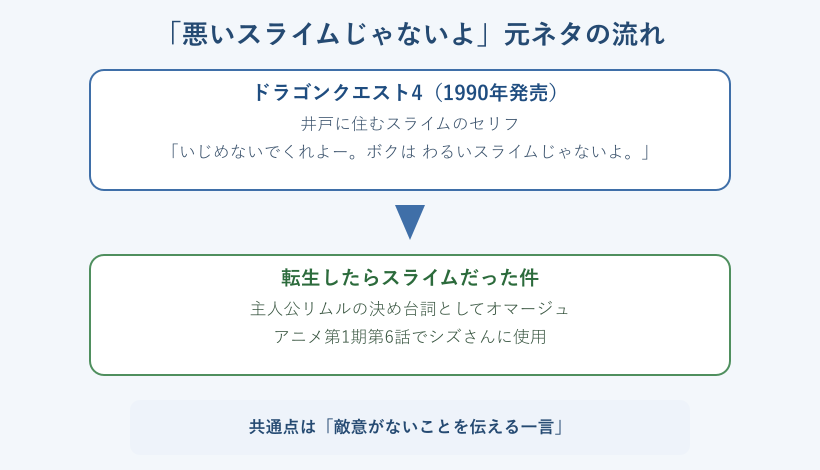 悪いスライムじゃないよの元ネタの流れ図